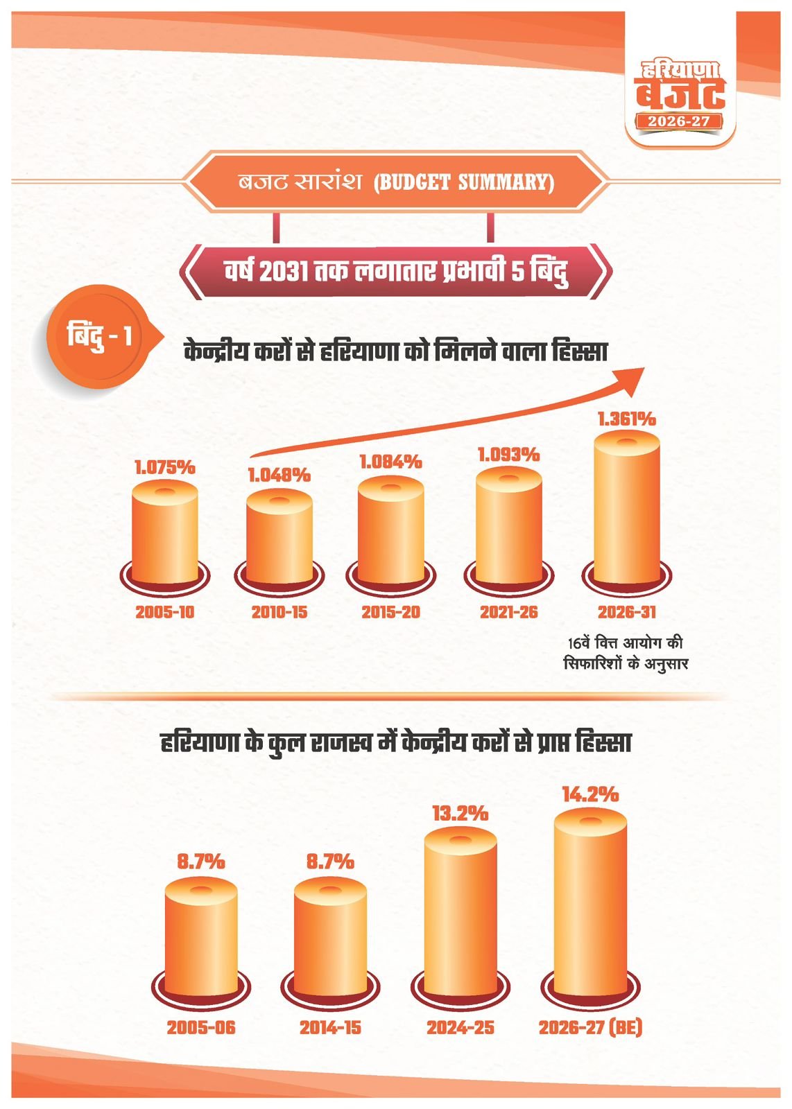 वर्ष 2047 तक हरियाणा को एक ट्रिलियन डॉलर अर्थव्यवस्था बनाने का लक्ष्य: मुख्यमंत्री